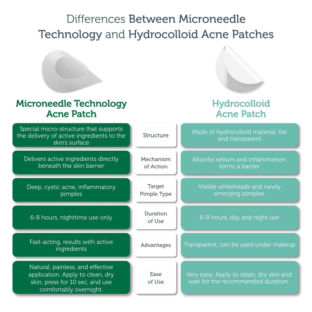 Microneedle Technology Acne Patches - The Purest Solutions | Skincare that actually works