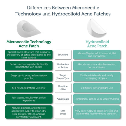 Microneedle Technology Acne Patches - The Purest Solutions | Skincare that actually works